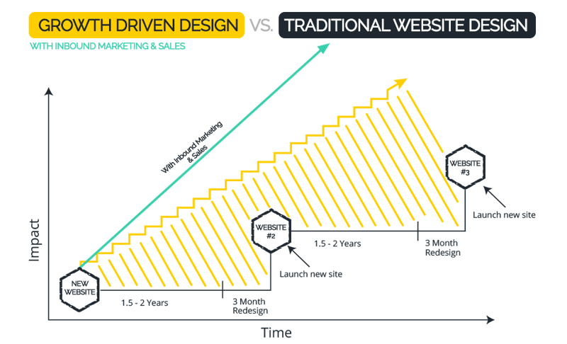 Growth-Driven-Design-Website-Design-with-Inbound-Marketing-Graph